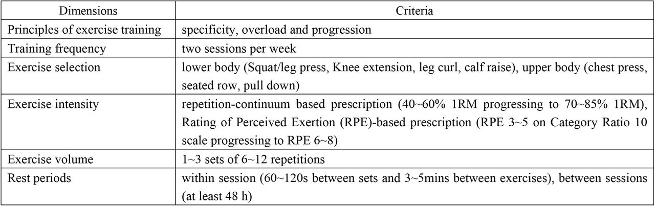 RE prescription for older adults with sarcopenia, Hurst et al 202275