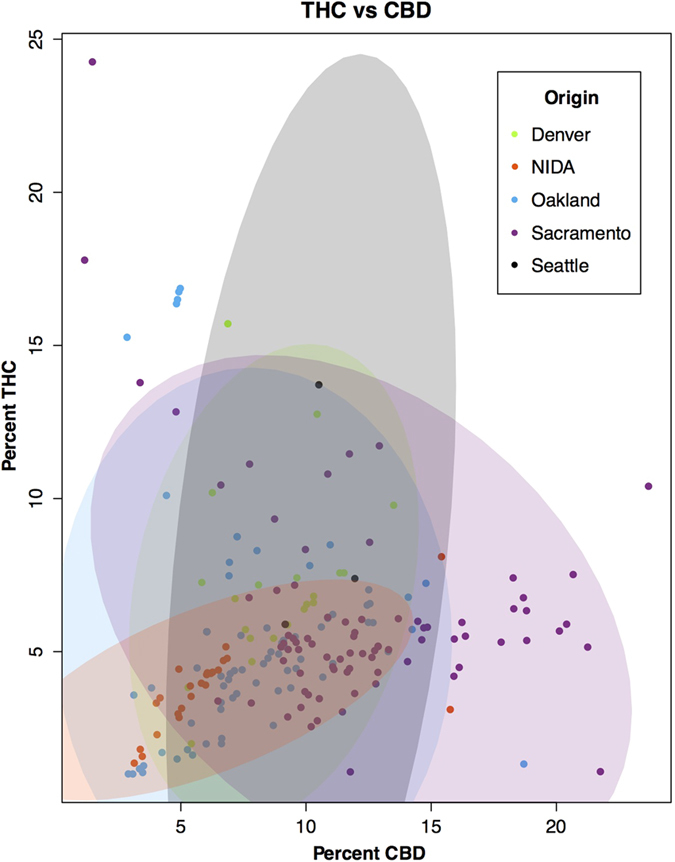 The diversity and variability of Cannabis samples across sites in terms of THC, CBD.The ellipses represent 95% confidence (N = 1152).