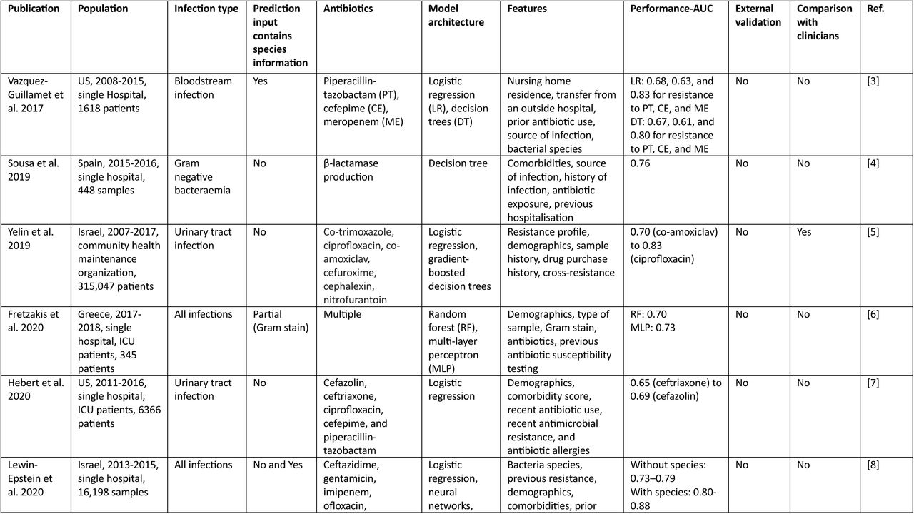 Previous models for predicting antibiotic resistance.Results shown are from an illustrative literature review. Only four studies were identified that have made their code publicly available.[10,15,17,18]