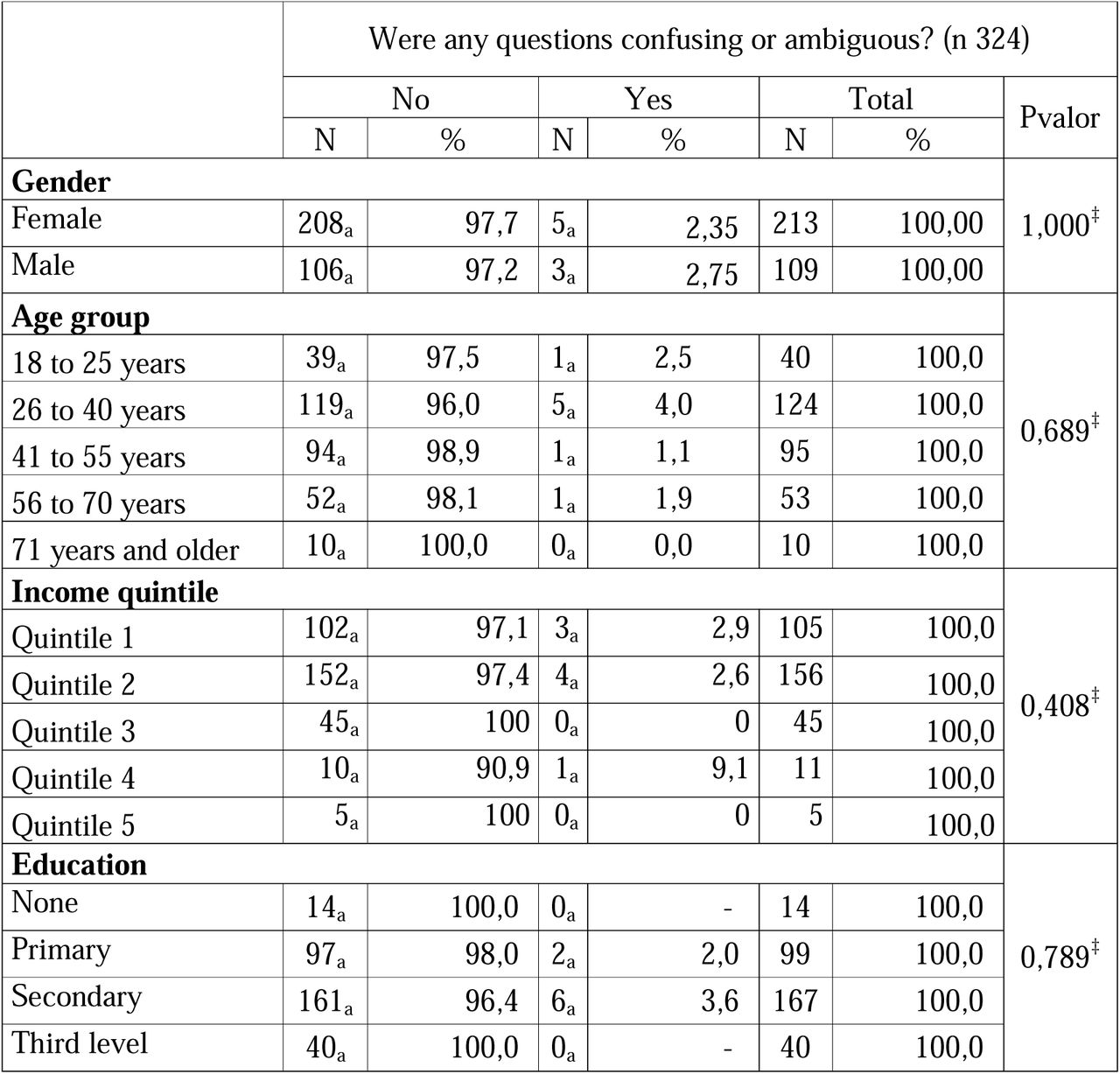 Responses to the question “Were any questions confusing or ambiguous?” from the people who participated in the validation of the consistency and understanding of the questions that made up the survey applied