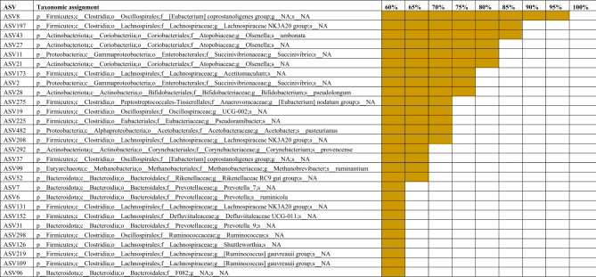 Core ASVs identified in at least 60% of ruminal fluid, nasopharyngeal, vaginal and uterine microbiota samples (N = 323) from finishing beef heifers.