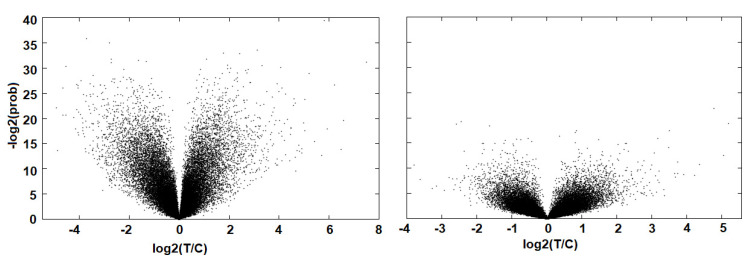 Volcano plot of genes significantly perturbed by AM630. The response is substantial in the core cells (left) but relatively dampened in the invasive margin cells (right).