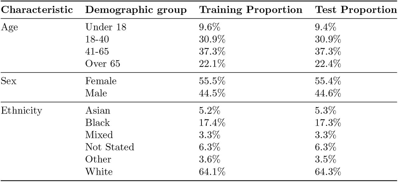 Demographic breakdown of patients in the training and test data. We use the UK’s office of national statistics ethnic categories.