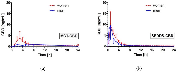 CBD plasma concentration time profile after ingestion of MCT-CBD (a) and SEDDS-CBD (b) depicted as summary curves of mean values at single time points (mean ± 95% CI) for women (red, dotted-line) and men (blue, solid line).