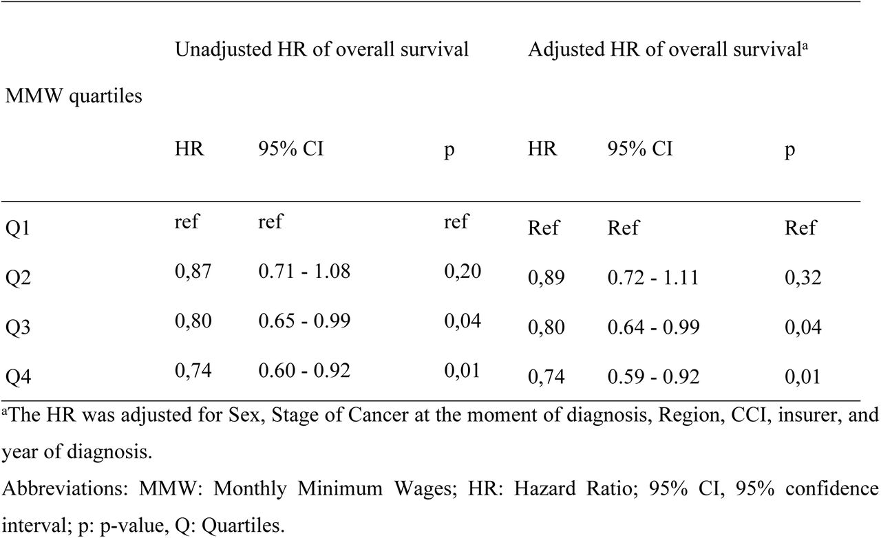 Unadjusted and Adjusted HR of overall survival of formal employees with colorectal cancer per quartile of MMW
