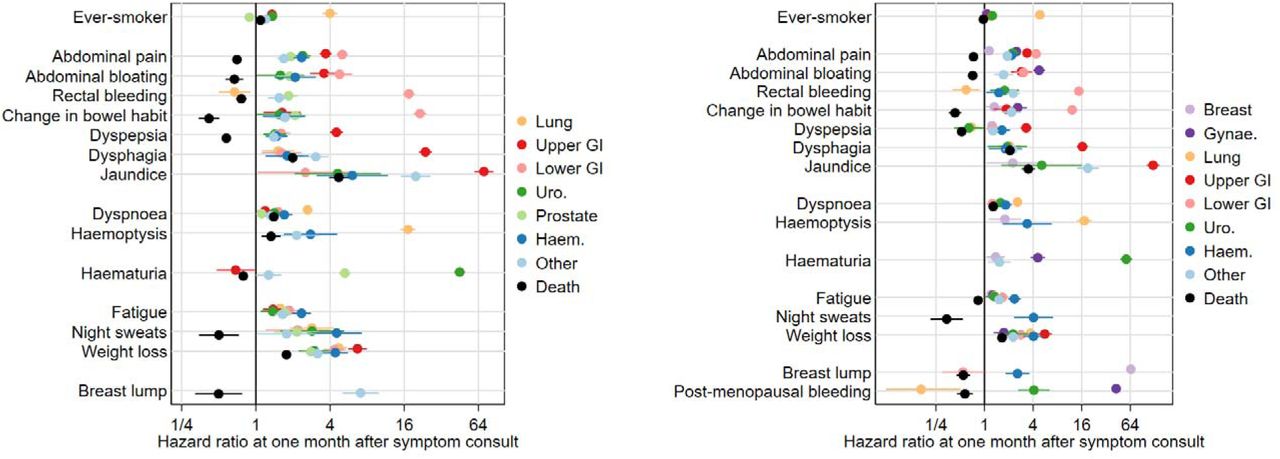 Hazard ratios for each cancer site and for non-cancer death at one month after index, for men (left) and women (right). Ever-smoker is compared to never-smoker; each symptom is compared to the control group. Models are stratified by sex, and adjusted for age, smoking status, and the presence of symptoms at index date.