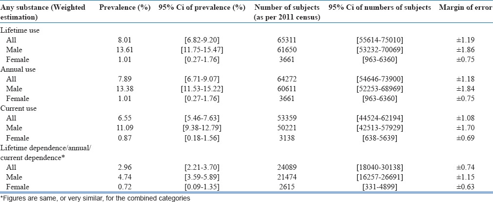 Prevalence and pattern of any substance use and dependence in the union territory of chandigarh