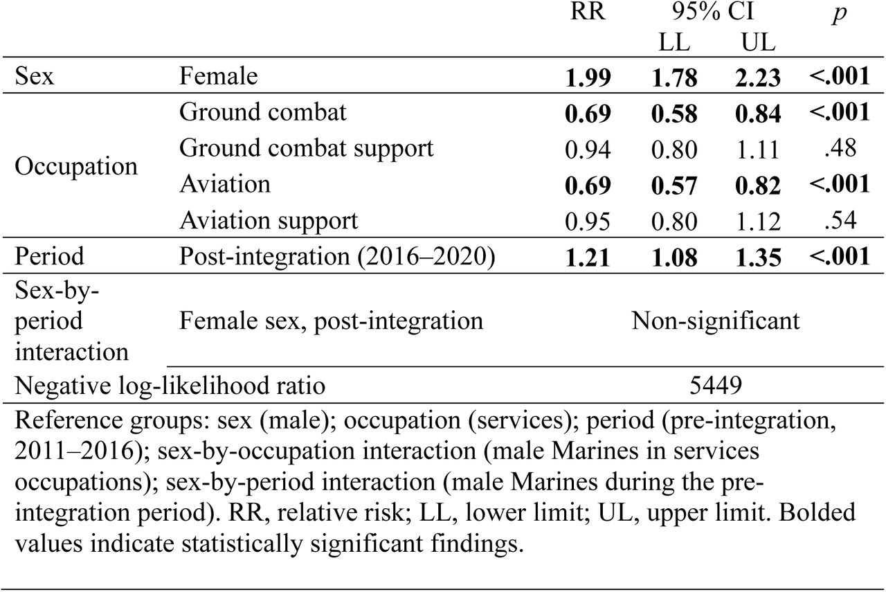 Results of the Multivariable Negative Binomial Regression Assessing Sex, Occupation, Integration Period, and Sex-by-Period Interaction on Combined Musculoskeletal Injury Risk, 2011–2020