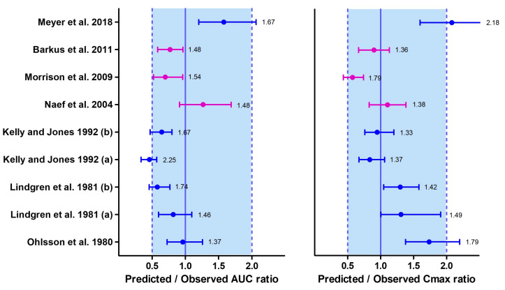 Median (interquartile range) predicted/observed ratios for AUC and Cmax following intravenous administration of THC. The purple median (IQR) corresponds to the results from the training datasets, while the blue median (IQR) represents the results from the verification datasets. Each median (IQR) on the plot is accompanied by the absolute average fold errors (AAFE), which provide an overall measure of the deviation between simulated and observed values. The acceptance criterion for the ratio is set between 0.5 and 1, while the criterion for the AAFE is set between 1 and 2. Multiple datasets were included from certain studies where both chronic (a) and casual (b) cannabis use scenarios were investigated within the same study [85,86,87,88,89,90,91].