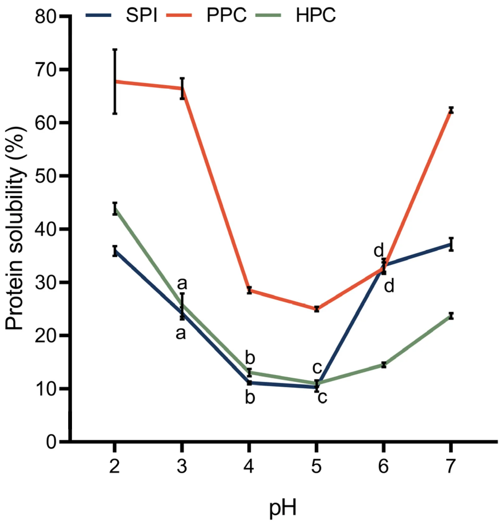 Effect of pH on the solubility of PPC, HPC, and SPI (0.1% w/v). Data represent the mean ± SD of triplicate measurements. Different letters indicate significant differences among means (p < 0.05).