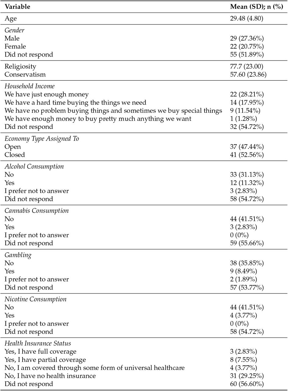 Characteristics of Survey Participants