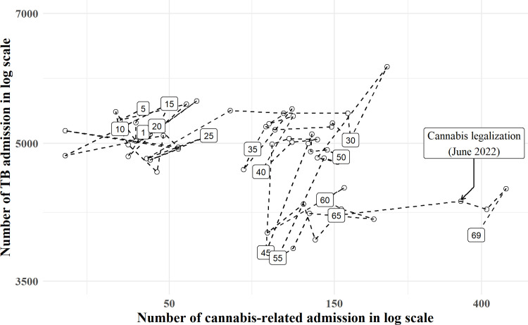 Chronological line plot of admission frequencies of cannabis-related and pulmonary TB diagnoses.The X-axis denotes the number of cannabis-related cases and the Y axis denotes that of pulmonary TB admissions in the same month. The number in the points denotes the number of months of follow up: month 1 denotes January 2017 and month 5 denotes May 2017, stepping up at 5-month intervals until month 69, denoting September 2022.