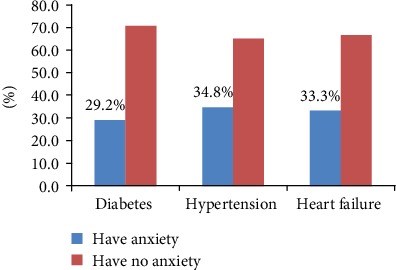 Prevalence of anxiety among patients with diabetes, hypertension and heart failure in Dessie Referral Hospital, Northeast Ethiopia, 2019.