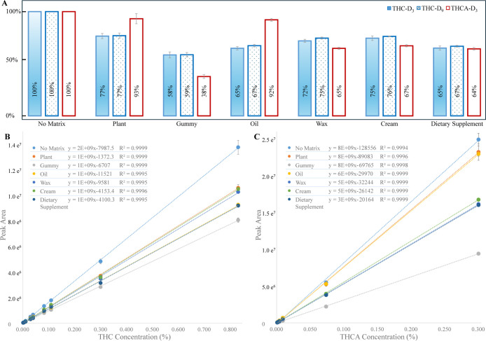 (A) Relative peak area ratios of the most abundant MIRM transitions of THC-D3, THC-D9, and THCA-D3 measured in solvent and six sample matrices. The solvent response is normalized to 100%. (B) ISCCs for THC constructed from THC-D3 and THC-D9 transitions in solvent and each matrix. (C) ISCCs for THCA constructed from THCA-D3 transitions in solvent and each matrix (n = 3). Note: details of MIRM transitions for THC-D3, THC-D9, and THCA-D3 are labeled in Figure .