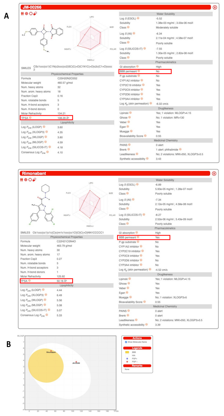 Structure and Swiss ADME analysis of JM-00266 in comparison with Rimonabant. (A): Chemical structures of JM-00266 and Rimonabant and results of their respective analysis using the Swiss ADME server. Boxes indicate topological polar surface area (TPSA) and potential ability to cross blood–brain barrier (BBB). (B): WLOGP (lipophilicity) vs. TPSA (apparent polarity) boiled-egg view of JM-00266 in comparison with Rimonabant.