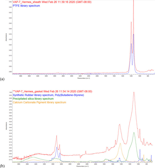 FTIR micro-ATR spectra for polymer components of Hermes cartridge.a) clear sheath from wire lead with library match to PTFE. b) battery contact gasket with matches to synthetic rubber and inorganic pigments (silica, calcium carbonate).