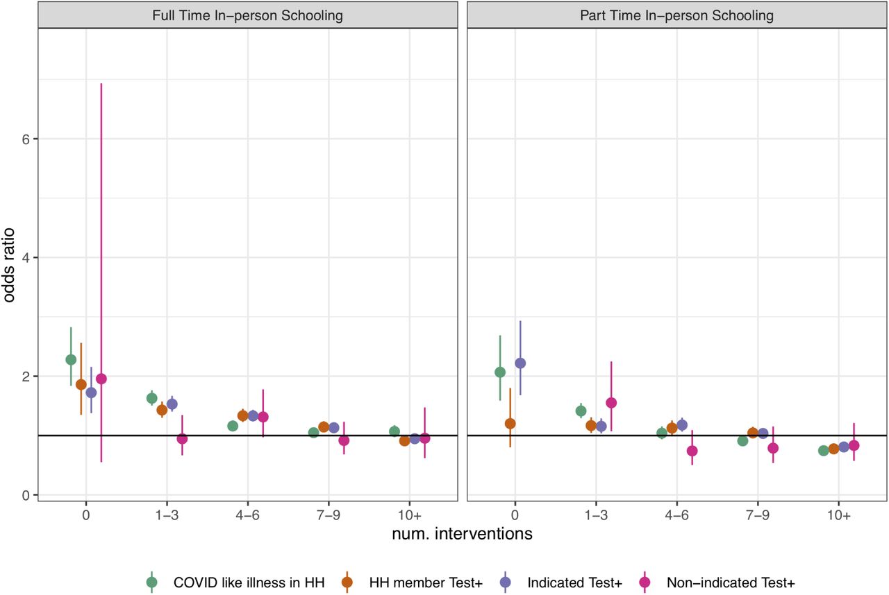 Odds ratio of secondary COVID-19-related outcomes associated with in-person full-time and part-time schooling by number of mitigation measures implemented, adjusted for individual and county-level covariates. An outlier value for the odds ratio of non-indicated positive test result among part-time in-person schooling with zero mitigation measures, for which the sample size was <30, is excluded.