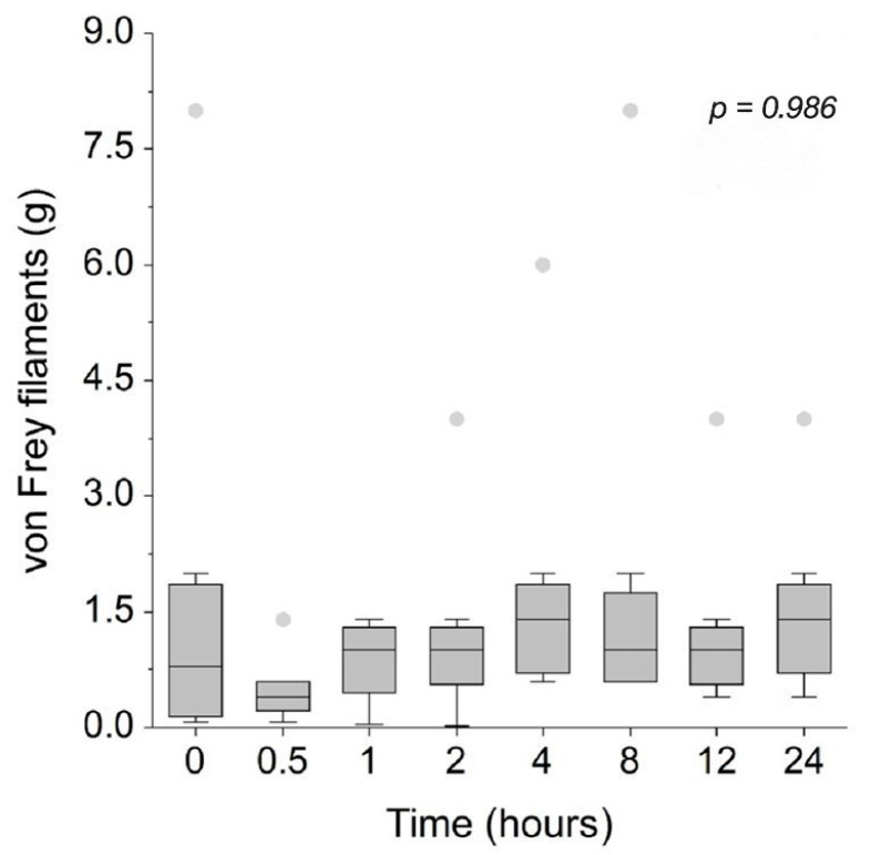 Mechanical sensitivity measured using von Frey filaments at the lumbosacral joint area of eight cats at baseline (0 h) and 30 min, 1, 2, 4, 8, 12, and 24 h after administration of 8 mg/kg CBD. The horizontal line within each box represents the median. Box limits correspond to the 25th and 75th percentiles, and whiskers extend to the minimum and maximum values within 1.5 times the interquartile range (IQR). Outliers beyond this range are displayed as individual markers.