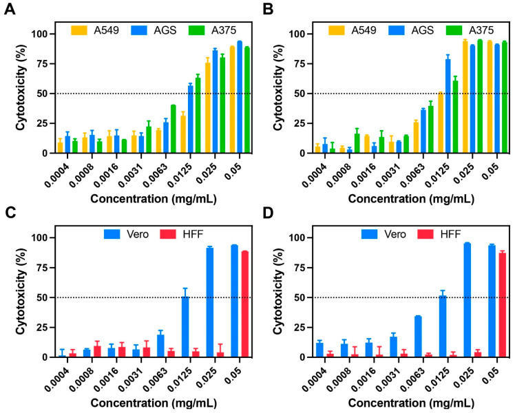 Cytotoxicity analysis of the C. sativa leaf extract on different carcinoma and healthy cell lines. Results for carcinoma cell lines (A549, AGS and A375) after 24 (A) and 72 h of exposure (B). Results for healthy cell lines (Vero and HFF) after 24 (C) and 72 h of exposure (D).