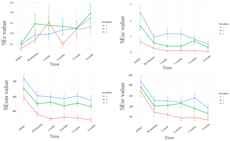 Evolution of SELS parameters over time for formulations F1–F3: SEr (skin roughness), SEsc (skin scaliness), SEsm (skin smoothness), and SEw (skin wrinkles). Values are presented as mean ± SE.