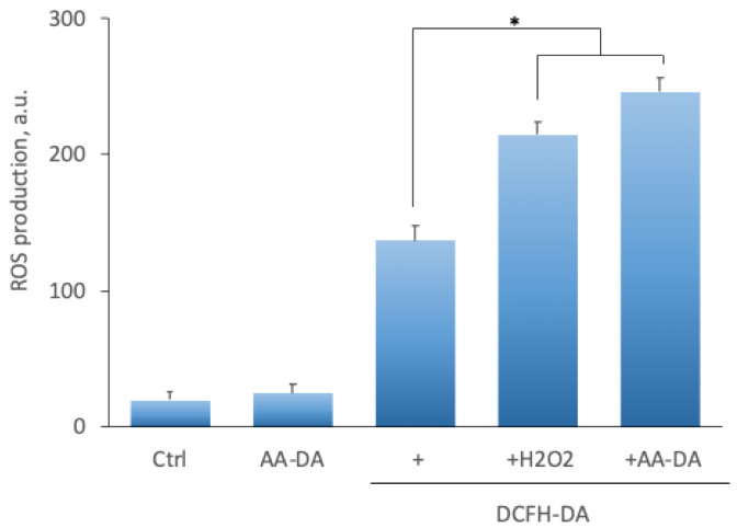 Representative plot of AA-DA effect on ROS production by endometriotic stromal cells. ROS production was measured using a 2,7-dichlorodihydrofluorescein diacetate (DCFH-DA) in the presence of AA-DA (5 μM) or H2O2 (5 μM). *—statistically significant difference, p < 0.05, ANOVA with the Tukey post-hoc test.