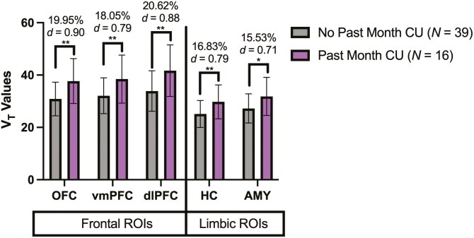 Differences in mGlu5 availability (VT) in frontal (orbitofrontal cortex, OFC; ventromedial prefrontal cortex, vmPFC; dorsolateral prefrontal cortex, dlPFC) and limbic (hippocampus, HIP; amygdala, AMY) regions of interest (ROIs) as a function of no past-month cannabis use (no past-month CU) vs past-month or monthly cannabis use (past-month CU). Error bars = SD. *Pbonferroni < .05, **Pbonferroni < .01. % represent percent differences.