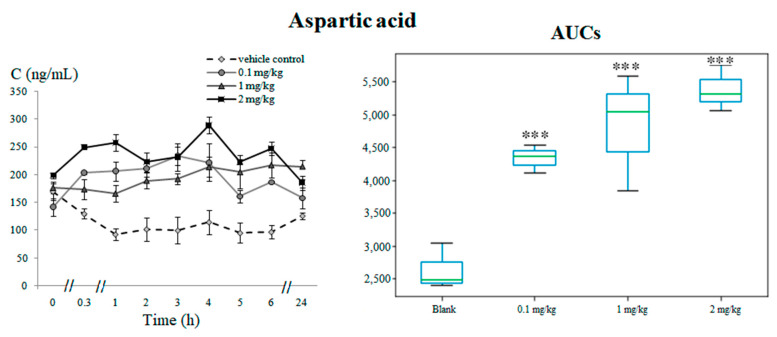 Aspartic acid, a metabolite related with the aspartic acid innervation system. Statistically significant differences in the AUCs between the vehicle control versus the test groups are marked with asterisks as *** p < 0.001.