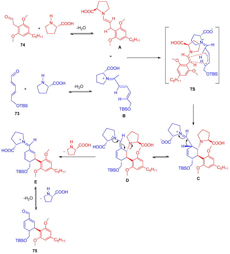 Mechanism for the IEDDA reaction proposed by Appayee [46].