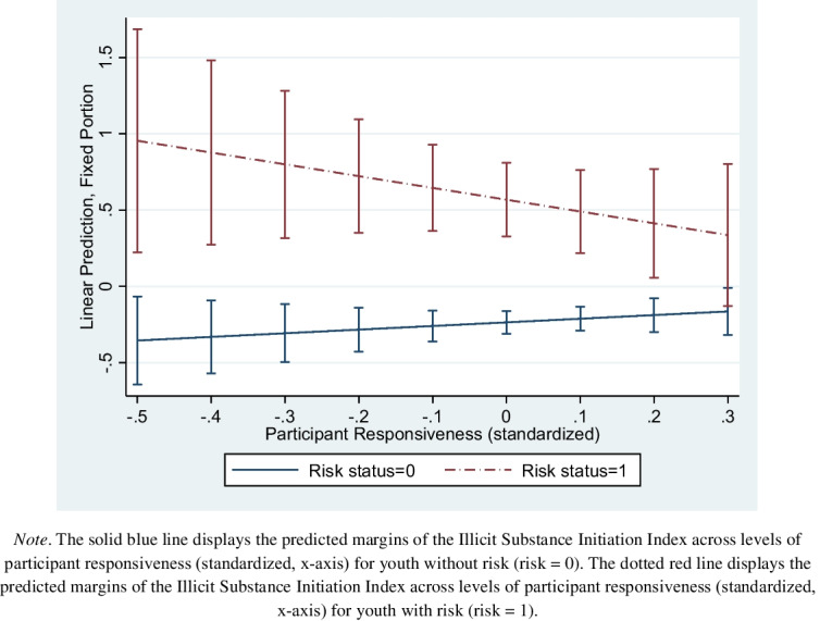 Predictive Margins of Illicit Substance Initiation Index with 95% confidence intervals