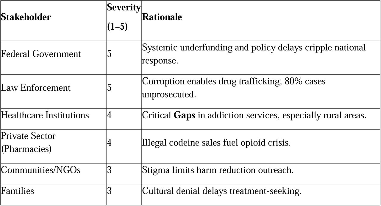Severity of Inactions