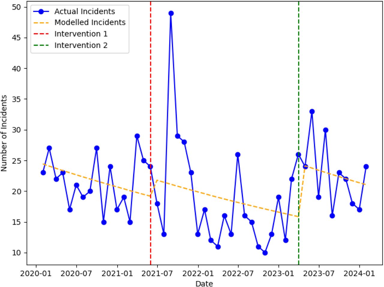 Medication Safety Incidents and Modelled Trends, 2020-2024, Overall