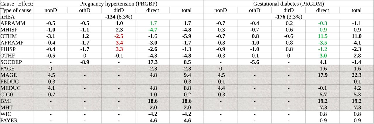 Indirect and total effects of all the model’s potential causal variables on pregnancy hypertension and gestational diabetesLegend: values represent indirect, direct and total effects of all potentially-causal factors on participation on the proportions of mothers with pregnancy hypertension (PRGBP) or gestational diabetes (PRGDM). The table’s structure, labels, values, and conventions are similar to those of Table 3. Coefficients for deprivation represent the standardized change of the outcome per standard deviation change of the putative causal variable. Note: ‘nonD’, ‘othD’, ‘dirD’ and ‘direct’ effects may not sum exactly to the ‘Total’ effects, due to nonlinearity of the logit link (for PRGBP and PRGDM) or rounding error (for gestation and birthweight). Abbreviations as Tables 3 and 4. Cells with grey backgrounds are not directly relevant to the task of disentangling effects of deprivation, ethnicity and sources of funding. However, these effects may differ between nHEA and other ethnicities - see Tables S7a-l in the Supplementary Information.