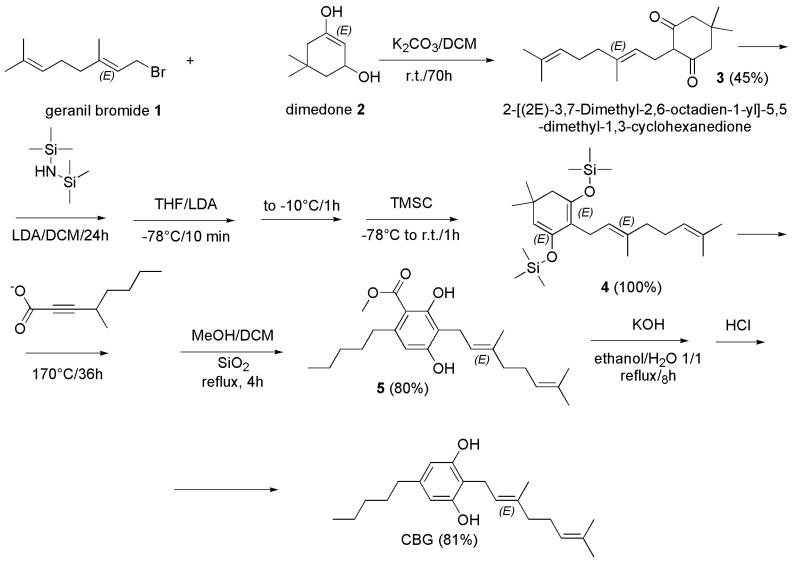 Synthesis of CBG [113].