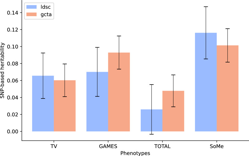 Single nucleotide polymorphism–based heritability (h2SNP) estimates for screen behaviors, obtained with LDSC (blue bars) and GCTA-GREML (orange bars). Error bars indicate standard errors of the estimated values. TV: watching movies/series/TV; GAMES: playing games on PC, TV, tablet, mobile, etc.; TOTAL: sitting/lying down with PC, mobile or tablet; SoMe: communicating with friends on social media.