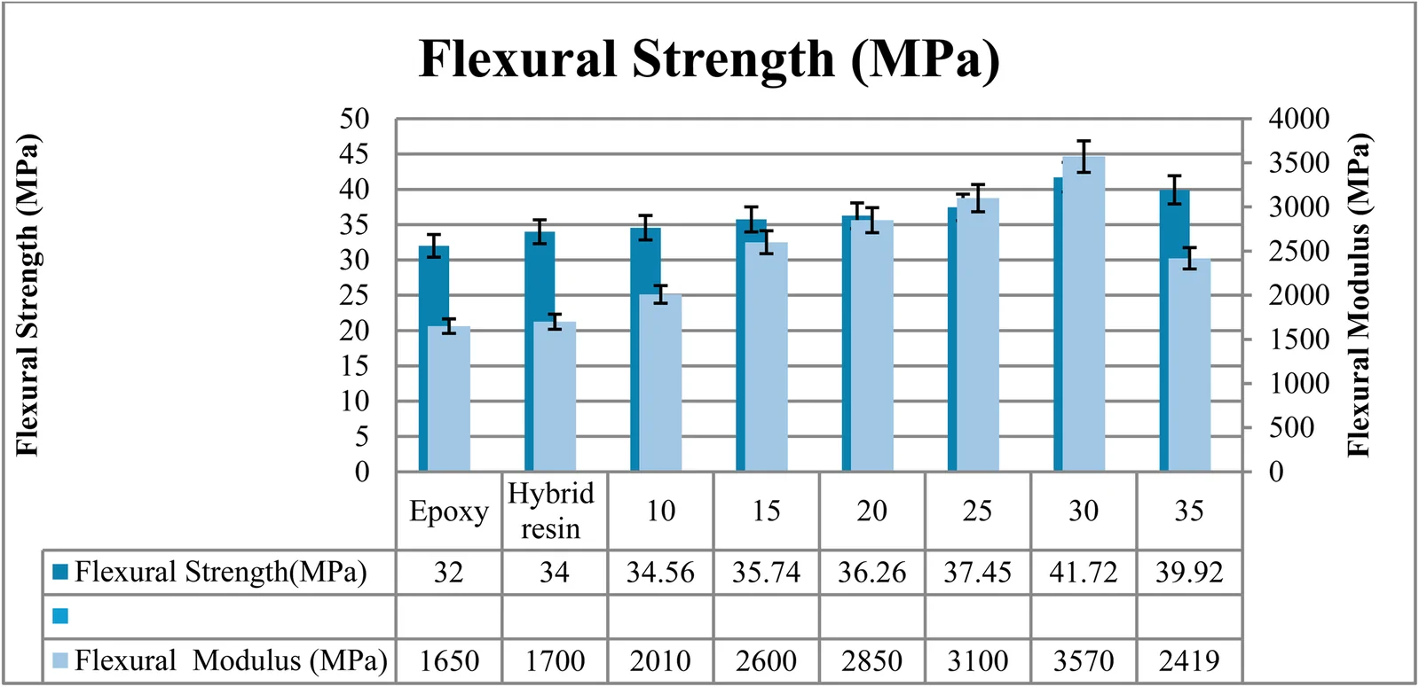 Flexural strength of the composites with varying V/V% of (SG-HP)+E/15%AA.