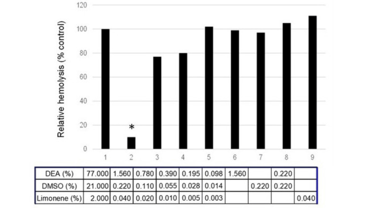 Effect of mixture composition on the hemolytic activity of bee venom. 1, DEA, DMSO, and limonene (77%, 22%, 2%); 2, mixture (1) diluted 50x; 3-5, mixture (2) in 1:2 serial dilutions; 6-9, individual components of mixture (2) at indicated concentrationsControl (100%); vehicle alone.DEA, diethyl azelate; DMSO, dimethyl sulfoxide
