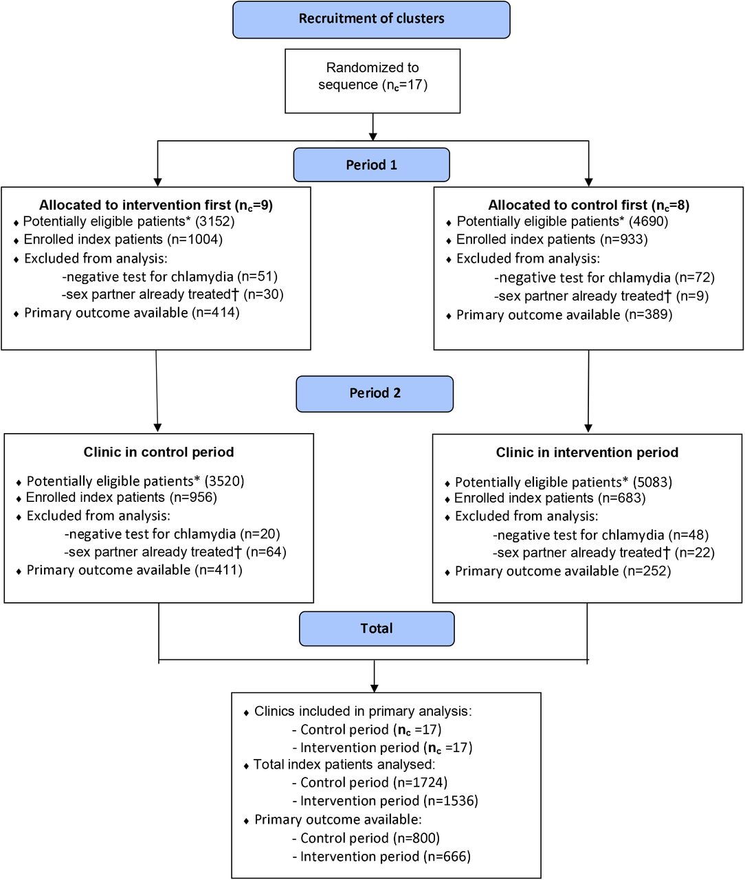 Flow diagram of enrolment by clinic randomisation status and period*Administrative service data on all chlamydia diagnoses within trial period in non-MSM patients aged ≥16 years not attending as partner notification contact. †All potentially eligible sex partners treated prior to clinic consultation of index patient.