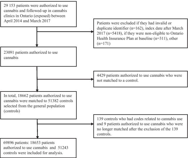 Selection of study population