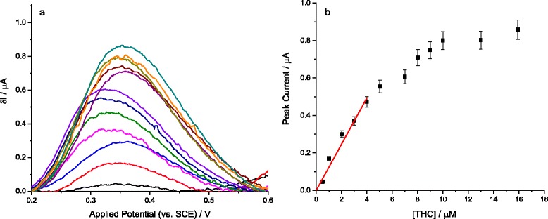 a Square wave voltammograms (frequency: 100 Hz, amplitude: 40 mV, step potential: 1 mV) for the oxidation of THC, seen at ca. +0.35 V (vs. SCE), on the graphite/mineral oil paste electrode. The measurement was obtained in a deoxygenated BBS (0.1 M KCl, pH = 10.0, 298 K), after immersing the electrode in identical stationary solutions that contained 0.50 – 16 μM THC, for 5 min. b The increase of the peak current with increasing THC concentration (black squares) with the correlation line through the linear range (red line, R2 = 0.95). The lower practical limit of detection was determined as being 0.50 μM, while the slope of the calibration curve gave a value of 0.12 μA μM−1 for the sensitivity of the sensor. The errors relate to separate electrode preparations