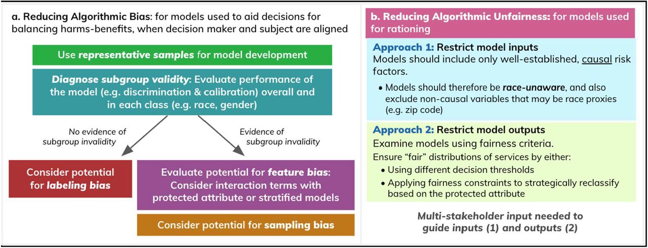 Framework for examining bias and fairness