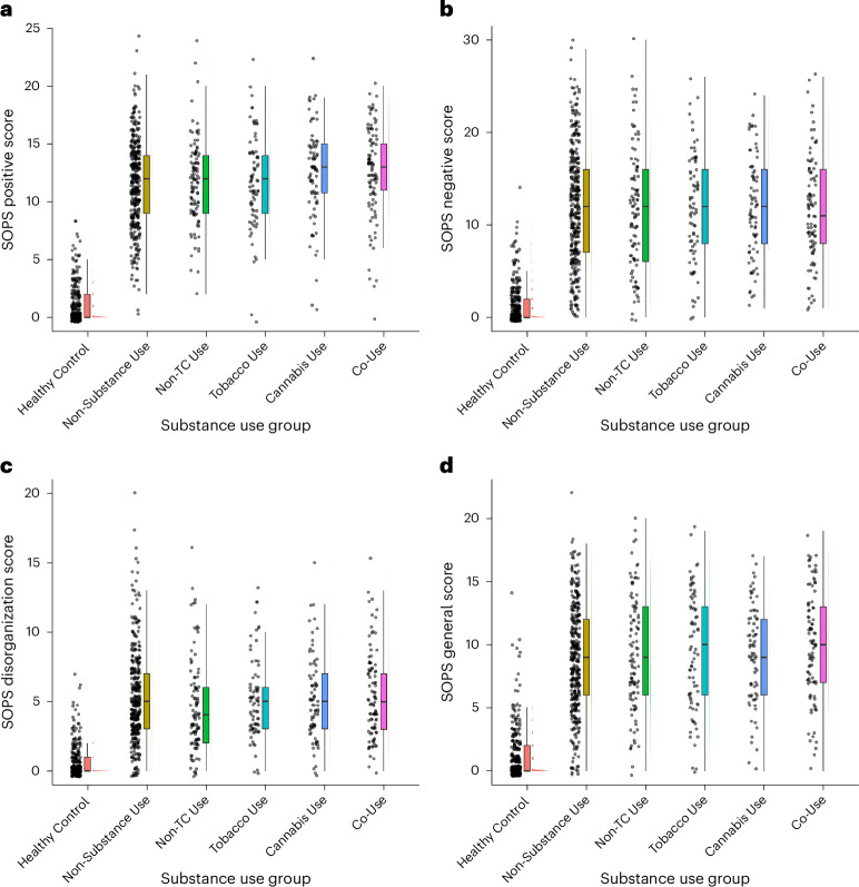 Psychosis symptoms do not differ among CHR substance use groups.a–d, SOPS positive (a), negative (b), disorganization (c) and general (d) scores across different substance use groups: Cannabis Use, Co-Use, Non-Substance Use, Non-TC Use, Tobacco Use and Healthy Controls. Group differences were assessed using one-way ANOVA with Bonferroni-corrected pairwise t-tests (two-sided): SOPS positive F(5,1,005) = 417.7, P < 0.001; SOPS negative F(5,991) = 156.2, P < 0.001; SOPS disorganization F(5,992) = 107.5, P < 0.001; SOPS general F(5,989) = 174.63, P < 0.001. Healthy Controls had significantly lower SOPS scores than all other groups (Non-Substance Use, Non-TC Use, Tobacco Use, Cannabis Use and Co-Use, Bonferroni-corrected P = 0.05/seven symptom domains = 0.007, P < 0.001), but their significance bars have been omitted for simplicity. No significant differences were observed between CHR substance use groups (all P > 0.05). Sample sizes varied slightly across panels due to missing data: a, n = 1,011; b, n = 997; c, n = 998; d, n = 995. Boxplots display the median (center line), 25th and 75th percentiles (box bounds), and 1.5× interquartile range (whiskers). Individual data points are shown as dots.