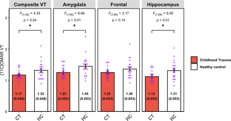 [11C]OMAR volume of distribution LS mean (standard error) as a global composite value and in the three PTSD-related ROIs.
