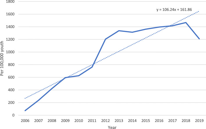 Number of new patients with a documented correctional keyword in their electronic health record over the number of total patients seen (per 100,000) by year from 2006 to 2019. Source: Authors’ analysis of data. Y-axis represents the number of unique patients with a newly documented correctional keyword in their electronic health record out of total patients treated (each year) at a large Midwestern pediatric hospital-based institution across time (February 2006–December 2019). Total population of database = 2.3 million unique patients. Note: Criminal justice related query words used in keyword supported search: (“incarcerated” OR “imprisoned” OR “jail” OR “prison” OR “sentenced” OR “parole” OR “probation”)
