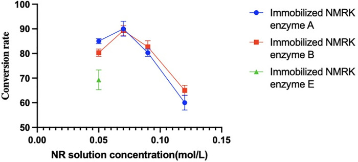 NMN yield at different NR concentrations.