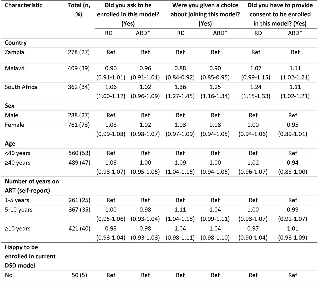 Crude and adjusted risk differences for ART clients’ experiences of DSD model choice (n=1049)