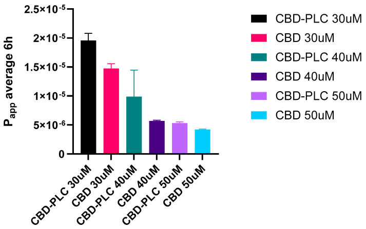 Papp (cm/s) of CBD transport from apical to basolateral side, with n = 3 ± SD.