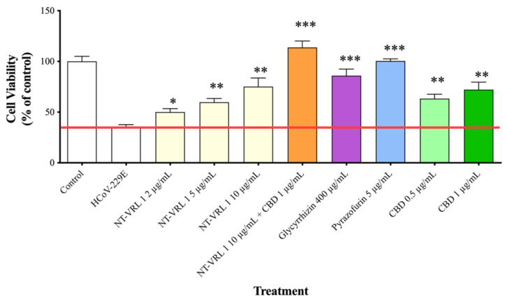 Protective effect of pretreatment of MRC-5 cells with the compounds against HCoV-229E infection. MRC-5 cells were first pretreated with different concentrations of the compounds for 1 h and then exposed to HCoV-229E for an additional 72 h. Cell viability was determined using an XTT assay. Results represent mean percent viability ± SEM (n = 4). Statistics are presented for each treatment compared to cells treated with HCoV-229E only. * p < 0.05, ** p < 0.01 and *** p < 0.001, according to a t-test.