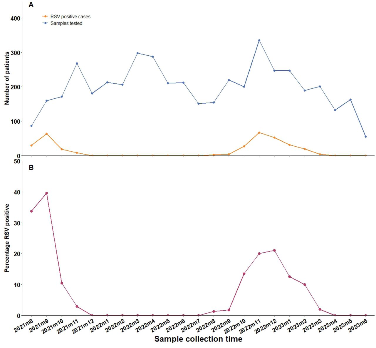 Monthly RSV detection rate in nasopharyngeal samples from children in rural Bangladesh. (A) Number of nasopharyngal samples tested and RSV cases detected in each calendar months, (B) Parcentage of RSV positive cases in nasopharyngeal samples in each calendar months
