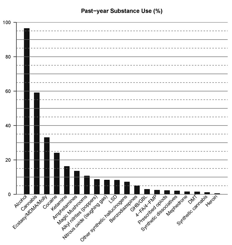 Percentage of participants that consumed the substance in the past year.