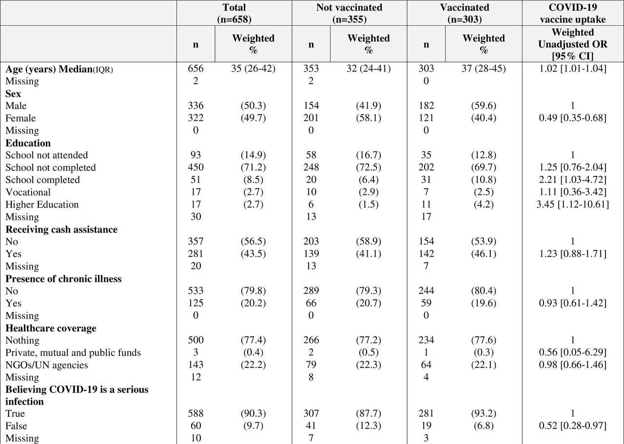 Characteristics of the Syrian population in our study area and associations with COVID-19 vaccine uptake